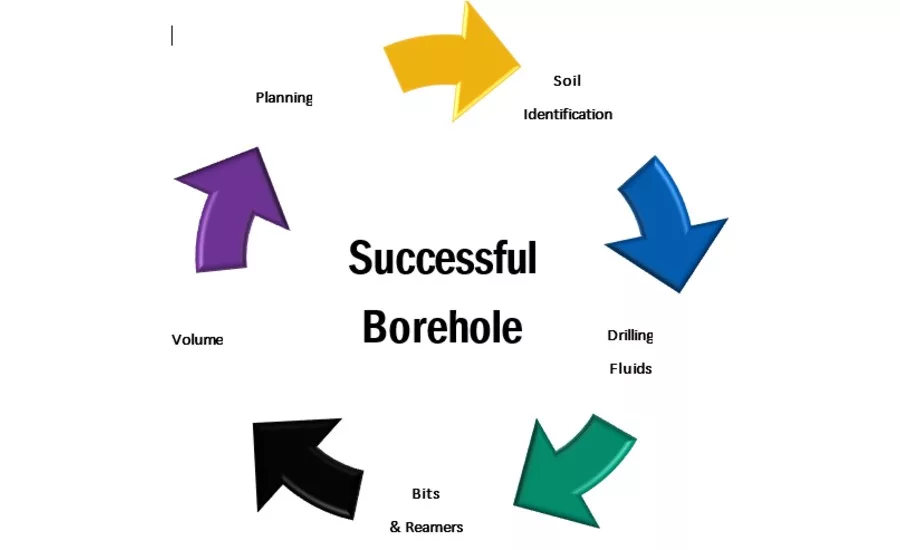Successful Borehole diagram