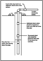Installing Check Valves in Submersible Pumps | The Driller