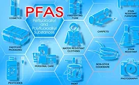 Smarter PFAS Barriers A graphic showing some of the sources of PFAS contaminants