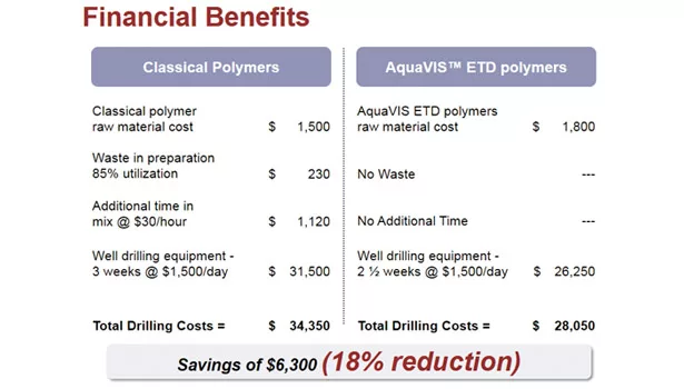 An example job shows the savings drillers can realize with easy-to-disperse polymers.
