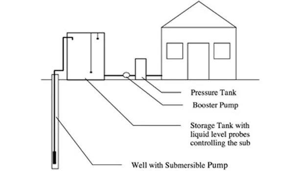Figure 1 - Non-pressurized storage tank with booster system