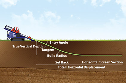 Horizontal Drilling