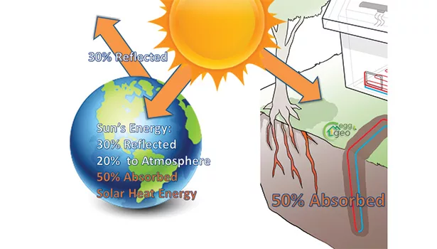 Geothermal is a solar powered technology