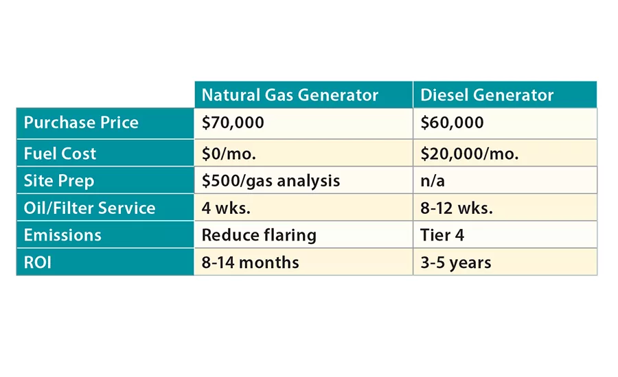 natural gas generator vs diesel generator