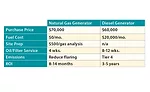 natural gas generator vs diesel generator