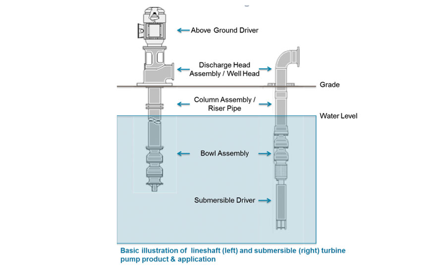 Lineshaft & submersible turbine application