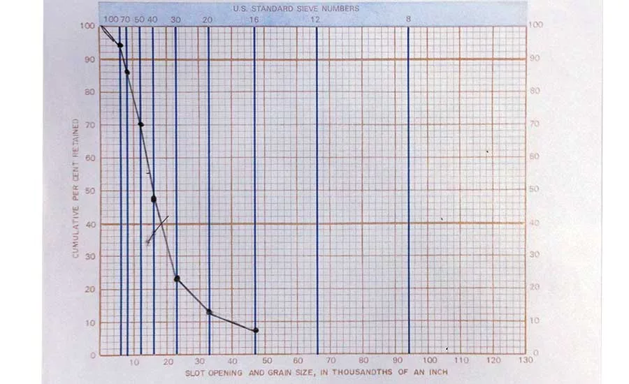 graph of sieve analysis