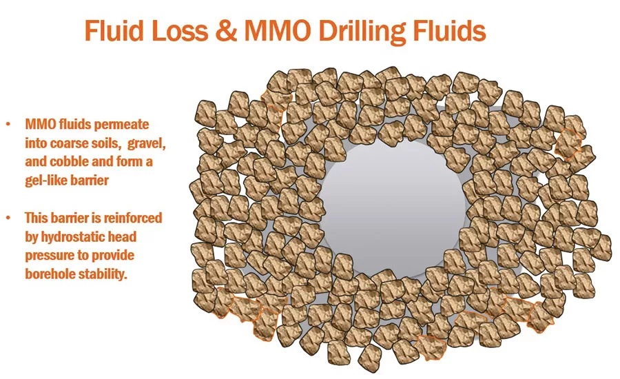 Fluid Loss & MMO Drilling Fluids diagram
