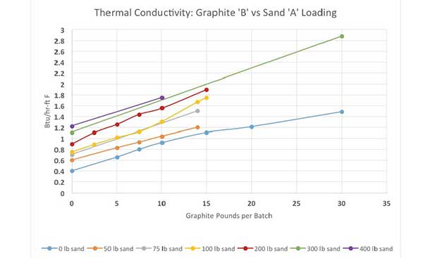 thermal conductivity: graphite vs sand