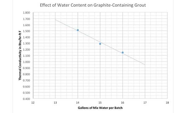 effect of water on graphite-containing grout
