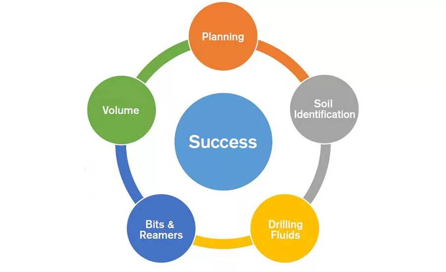 tips for success on drilling jobs