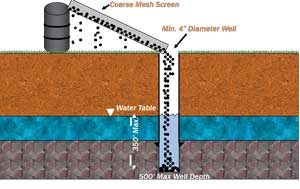 reducing fines when pouring bentonite