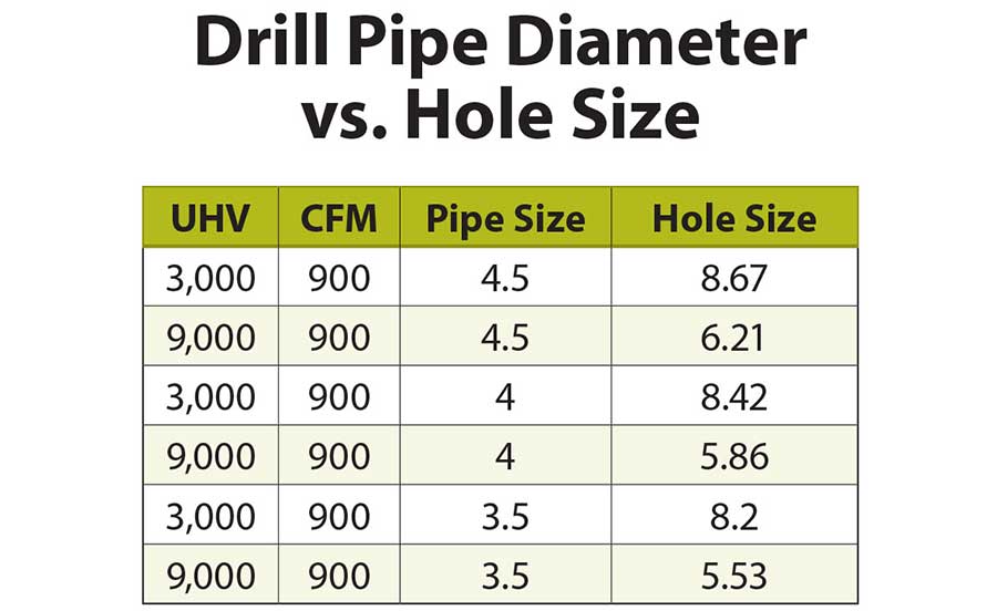 drill pipe diameter vs. hole size