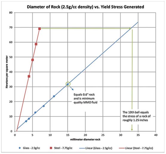 diameter of rock vs. yield stress generated