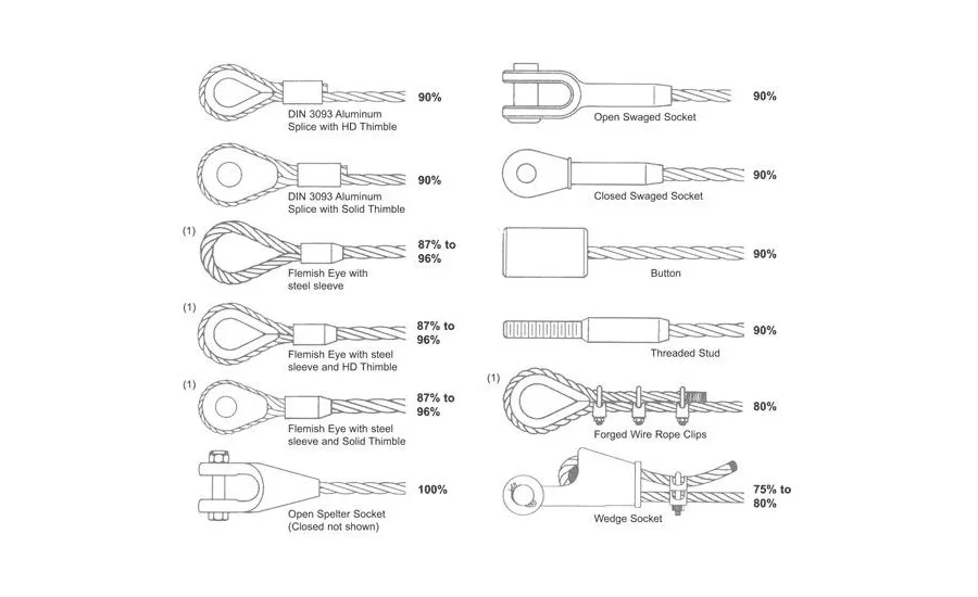 connections for wire rope