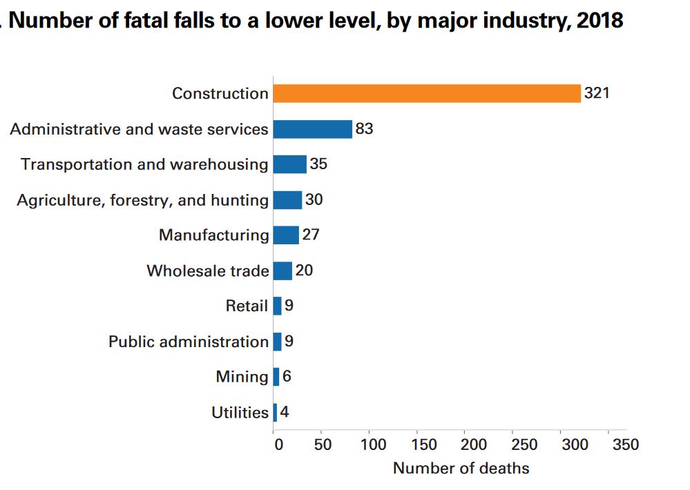 Number of Fatal Falls to a Lower Level, by major industry (2018)