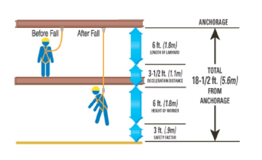 personal fall arrest system