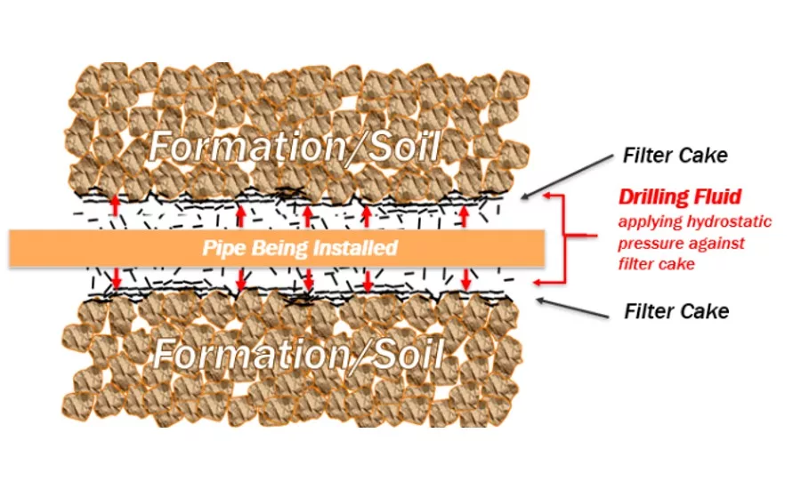 maintaining positive hydrostatic pressure