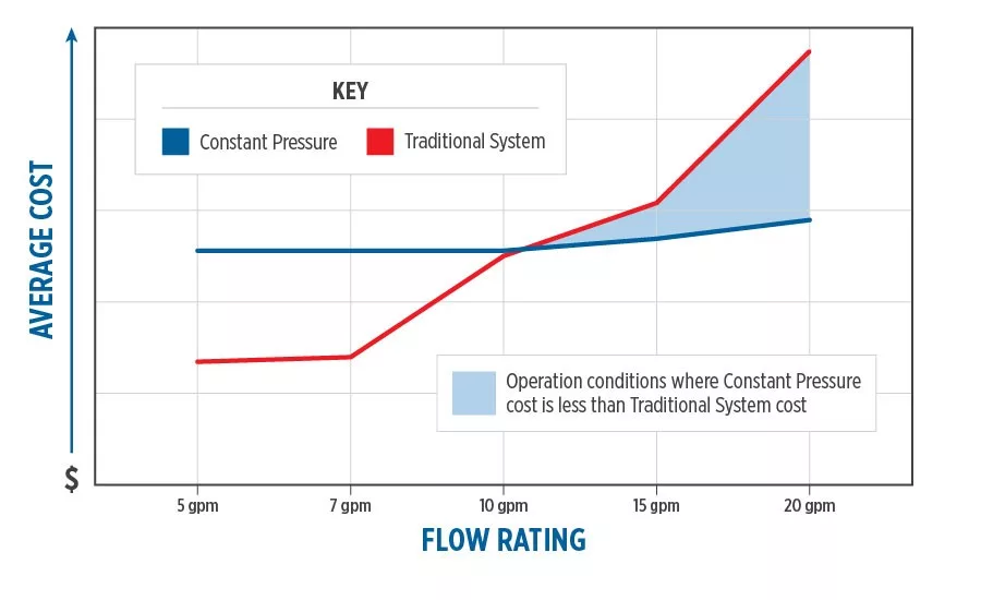 cost of constant pressure system vs. traditional system