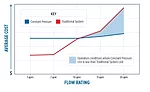 cost of constant pressure system vs. traditional system
