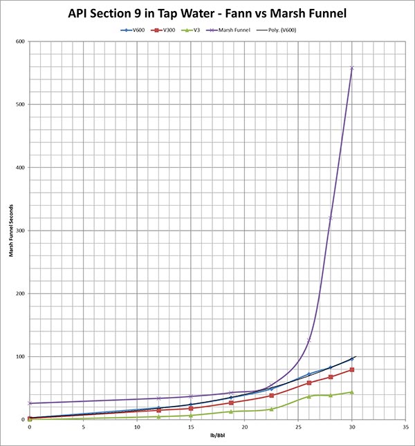 API Section 9 in Tap Water - Fann vs Marsh Funnel