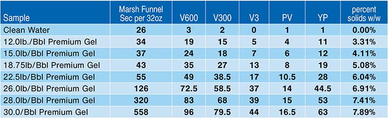 effective viscosity calculations with Marsh funnel
