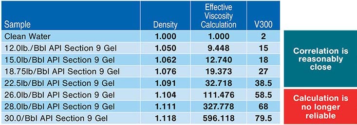 effective viscosity comparison