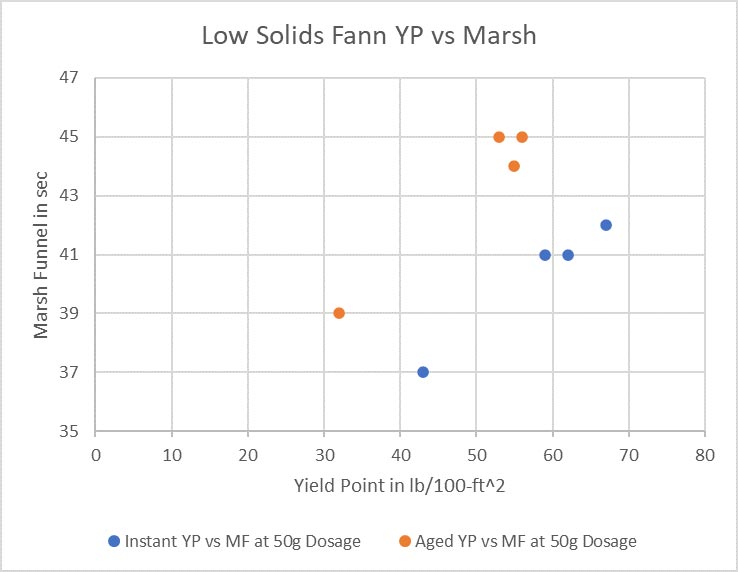 Low Solids Fann Yield Point vs. Marsh
