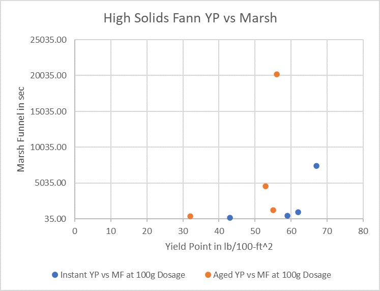 High Solids Fann Yield Point vs. Marsh