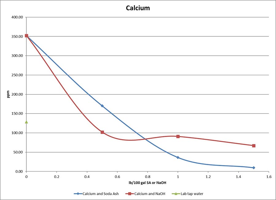 Treating hard water for calcium