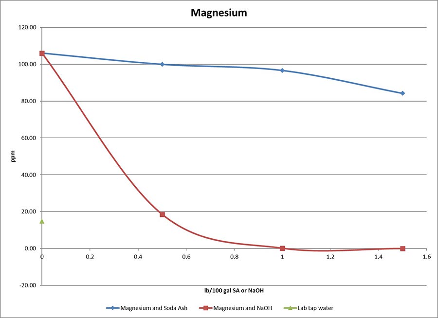 Treating hard water for magnesium