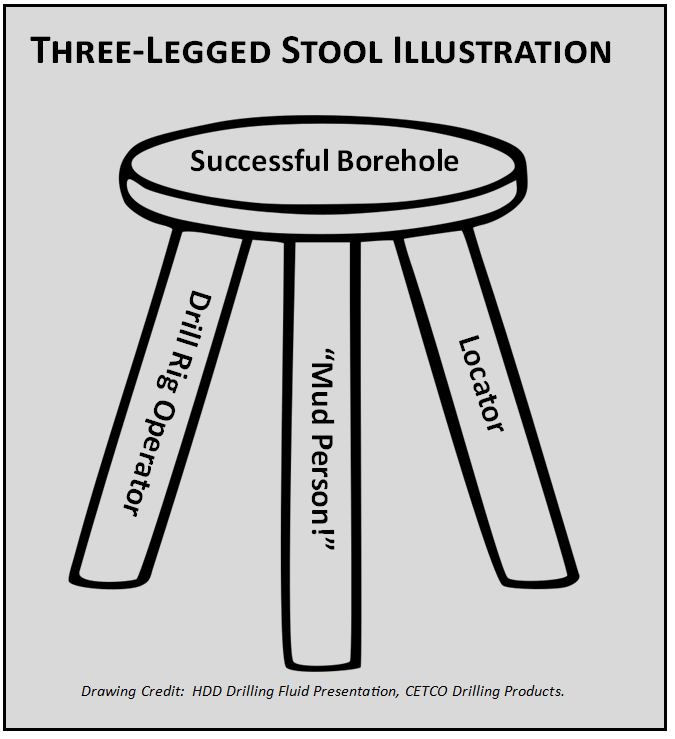 Three-legged Stool of Drilling Success