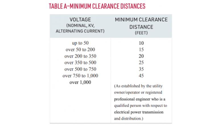 Minimum Clearance Distances for Overhead Powerlines