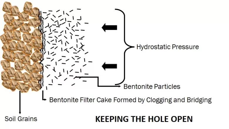 keeping the borehole open
